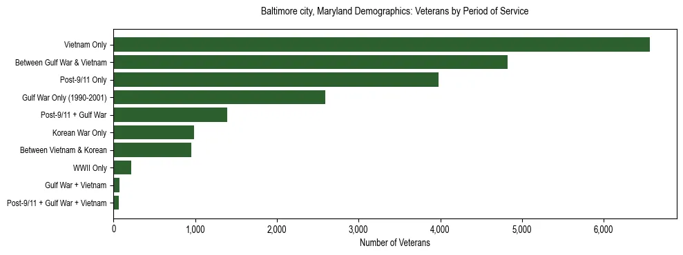 Horizontal bar chart showing veteran distribution by period of military service in Baltimore city, Maryland, based on 2023 ACS data.