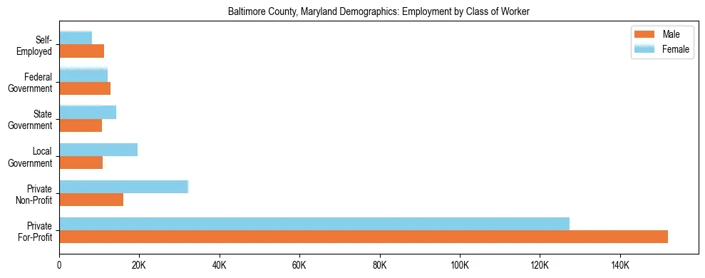 Horizontal bar chart showing employment distribution by class of worker and gender in Baltimore County, Maryland, based on 2023 ACS data.