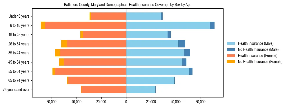 Pyramid chart showing health insurance coverage by age and sex in Baltimore County, Maryland.