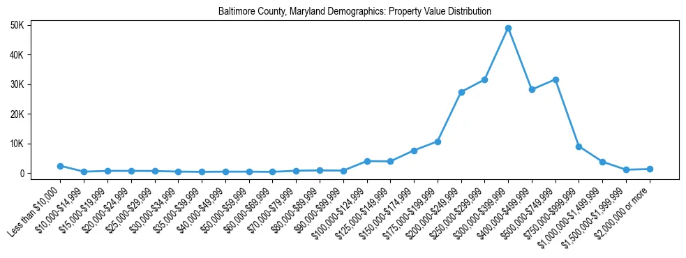 Line chart showing the distribution of property values for owner-occupied housing units in Baltimore County, Maryland.