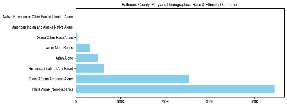 Race and Ethnicity Distribution Chart for Baltimore County, Maryland