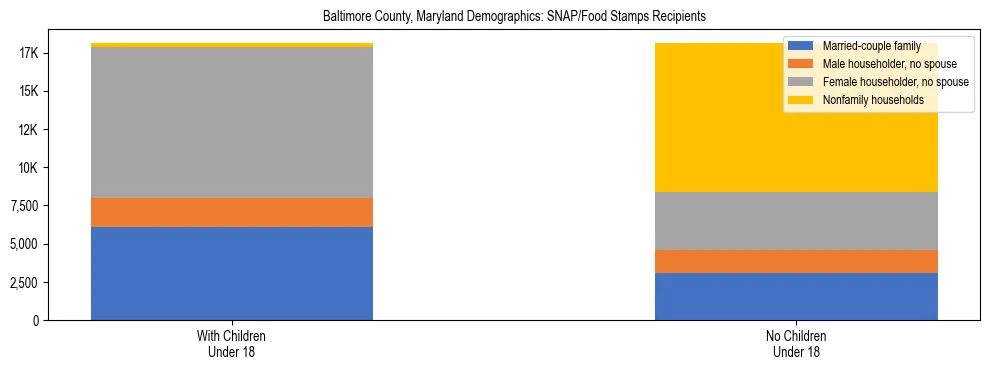 Stacked bar chart showing SNAP/Food Stamps recipient household composition by presence of children under 18 in Baltimore County, Maryland, based on 2023 ACS data.