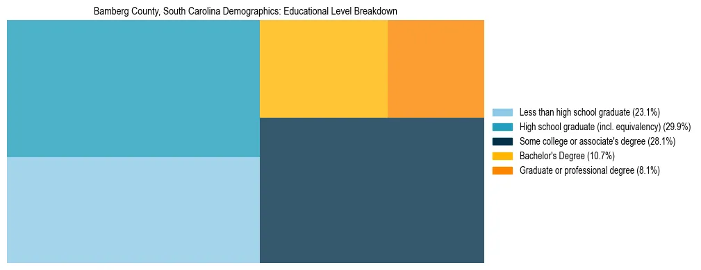 Treemap chart illustrating the educational attainment breakdown for population 25 years and over in Bamberg County, South Carolina.