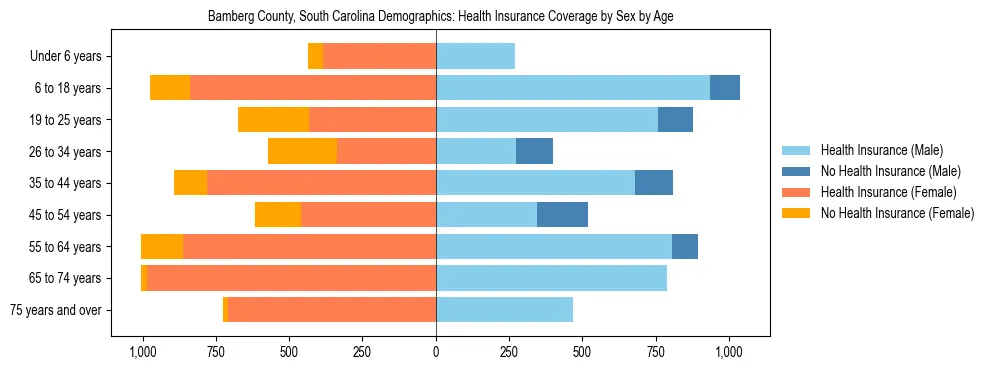 Pyramid chart showing health insurance coverage by age and sex in Bamberg County, South Carolina.