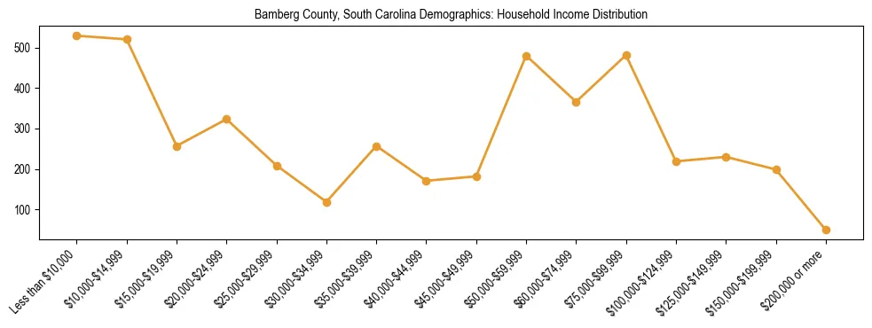 Horizontal bar chart showing household income distribution in Bamberg County, South Carolina.