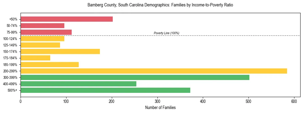Horizontal bar chart showing family distribution by income-to-poverty ratio in Bamberg County, South Carolina, based on 2023 ACS data.