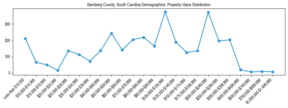Line chart showing the distribution of property values for owner-occupied housing units in Bamberg County, South Carolina.