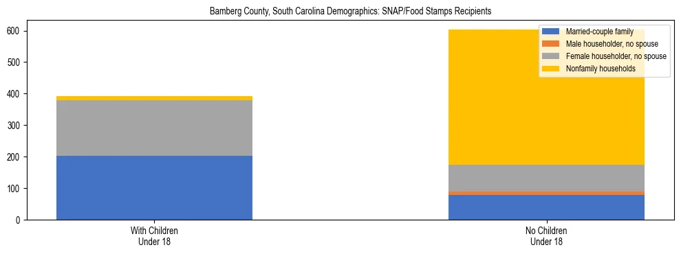 Stacked bar chart showing SNAP/Food Stamps recipient household composition by presence of children under 18 in Bamberg County, South Carolina, based on 2023 ACS data.