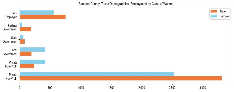 Horizontal bar chart showing employment distribution by class of worker and gender in Bandera County, Texas, based on 2023 ACS data.