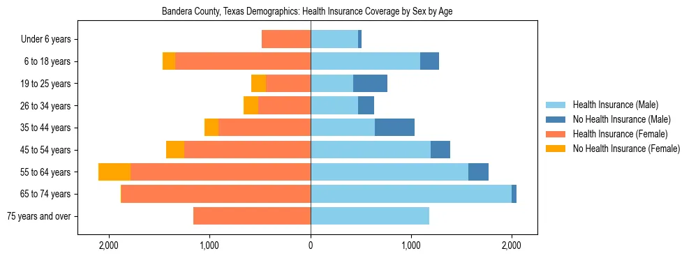 Pyramid chart showing health insurance coverage by age and sex in Bandera County, Texas.