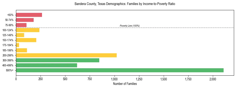 Bar chart showing family distribution by income-to-poverty ratio in Bandera County, Texas, based on 2023 ACS data.