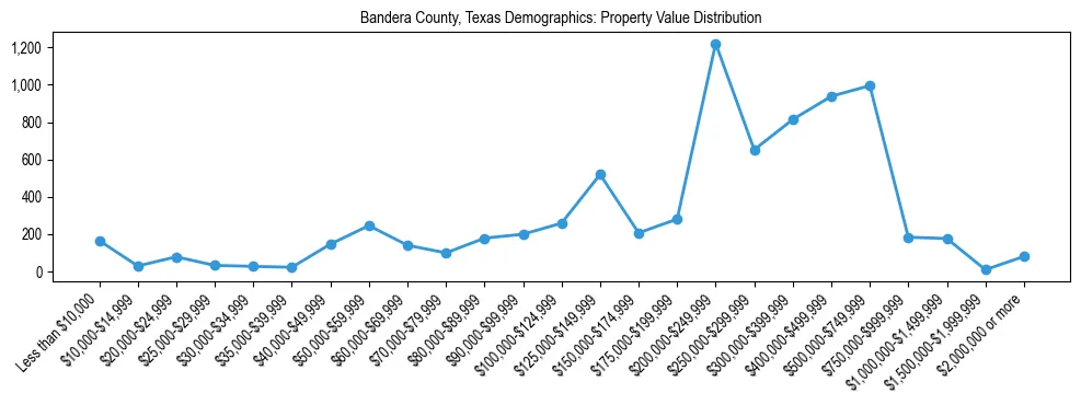 Line chart showing the distribution of property values for owner-occupied housing units in Bandera County, Texas.