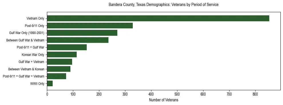 Bar chart showing the distribution of veterans by period of military service in Bandera County, Texas based on 2023 ACS data.