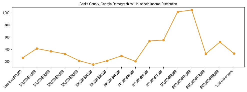 Horizontal bar chart showing household income distribution in Banks County, Georgia.