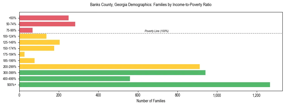 Horizontal bar chart showing family distribution by income-to-poverty ratio in Banks County, Georgia, based on 2023 ACS data.