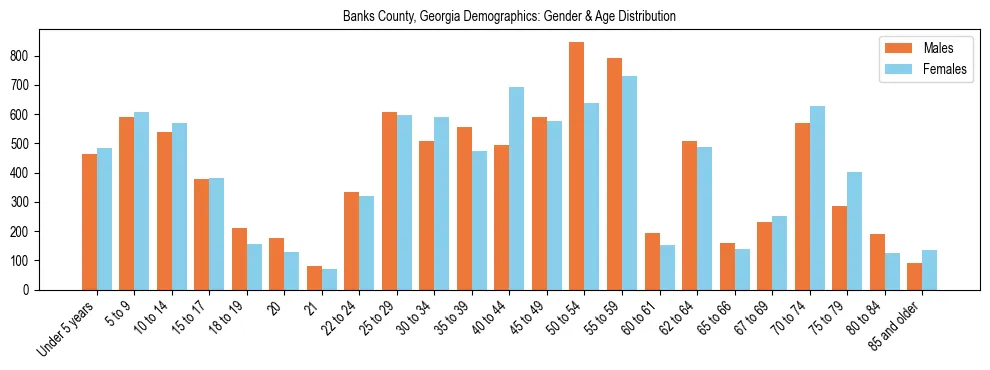 Bar chart showing the population distribution of Banks County, Georgia by age group and gender, based on 2023 ACS data.