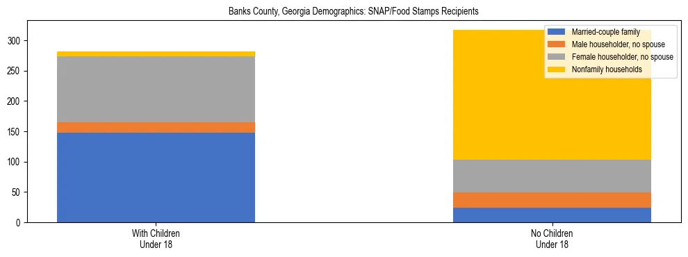 Stacked bar chart showing SNAP/Food Stamps recipient household composition by presence of children under 18 in Banks County, Georgia, based on 2023 ACS data.