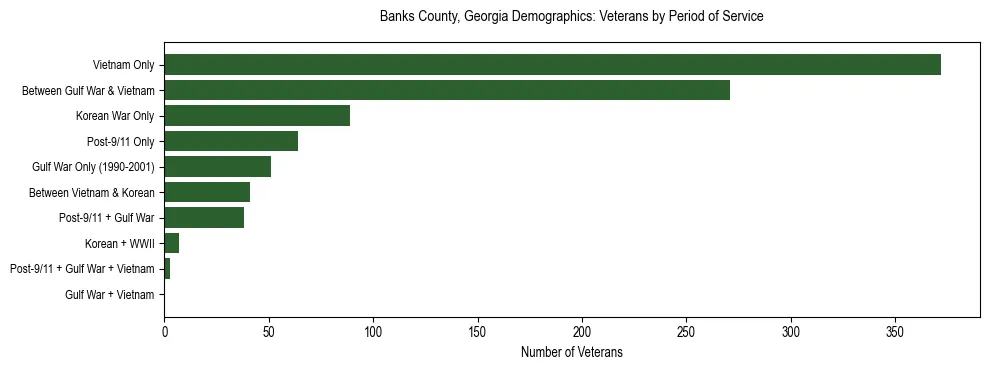 Horizontal bar chart showing veteran distribution by period of military service in Banks County, Georgia, based on 2023 ACS data.