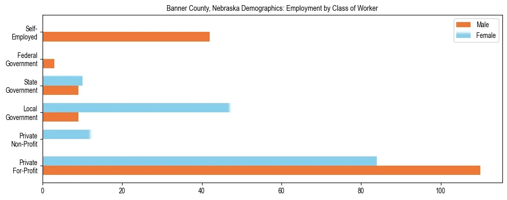 Horizontal bar chart showing employment distribution by class of worker and gender in Banner County, Nebraska, based on 2023 ACS data.