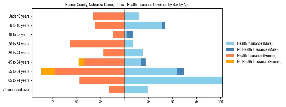 Pyramid chart showing health insurance coverage by age and sex in Banner County, Nebraska.