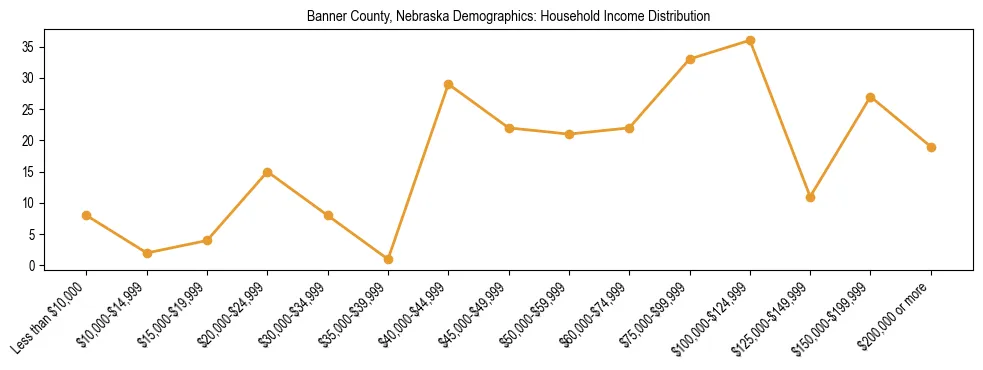 Horizontal bar chart showing household income distribution in Banner County, Nebraska.