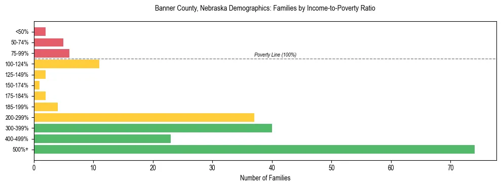 Horizontal bar chart showing family distribution by income-to-poverty ratio in Banner County, Nebraska, based on 2023 ACS data.