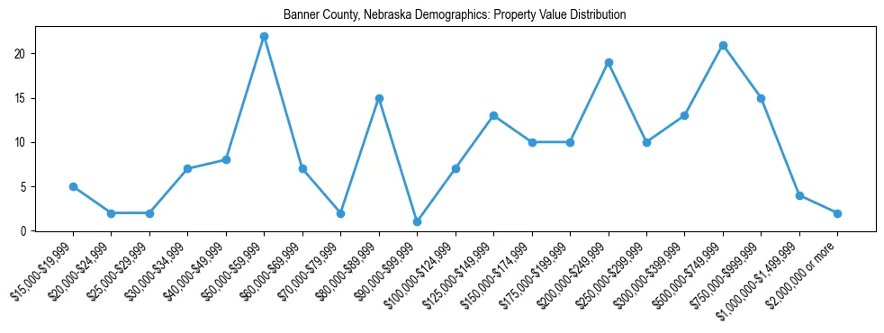 Line chart showing the distribution of property values for owner-occupied housing units in Banner County, Nebraska.