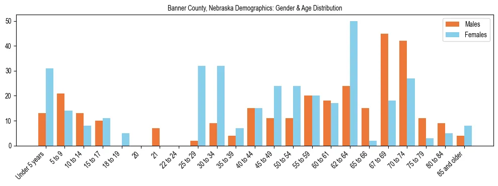 Bar chart showing the population distribution of Banner County, Nebraska by age group and gender, based on 2023 ACS data.
