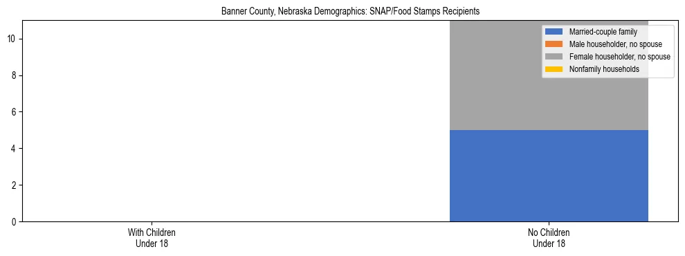 Stacked bar chart showing SNAP/Food Stamps recipient household composition by presence of children under 18 in Banner County, Nebraska, based on 2023 ACS data.