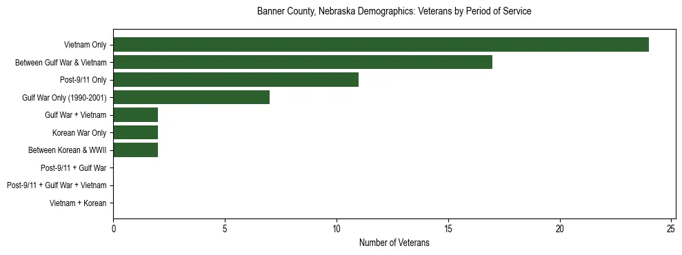 Horizontal bar chart showing veteran distribution by period of military service in Banner County, Nebraska, based on 2023 ACS data.