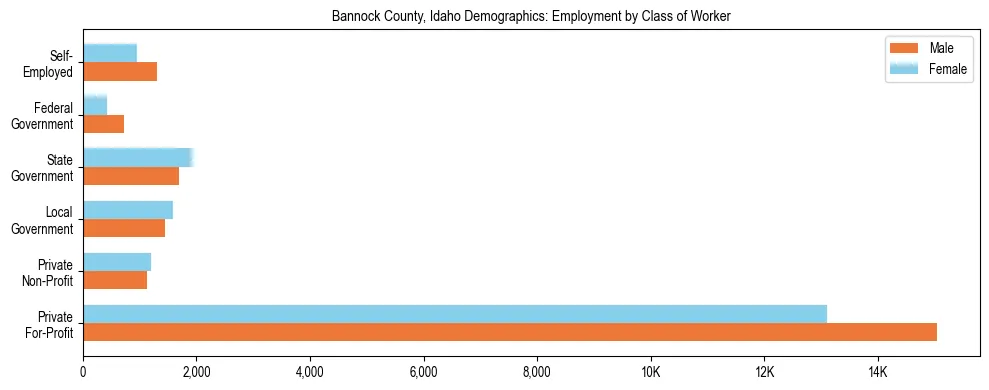 Horizontal bar chart showing employment distribution by class of worker and gender in Bannock County, Idaho, based on 2023 ACS data.