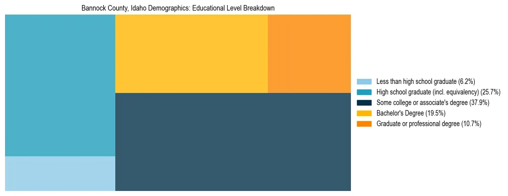 Treemap chart illustrating the educational attainment breakdown for population 25 years and over in Bannock County, Idaho.