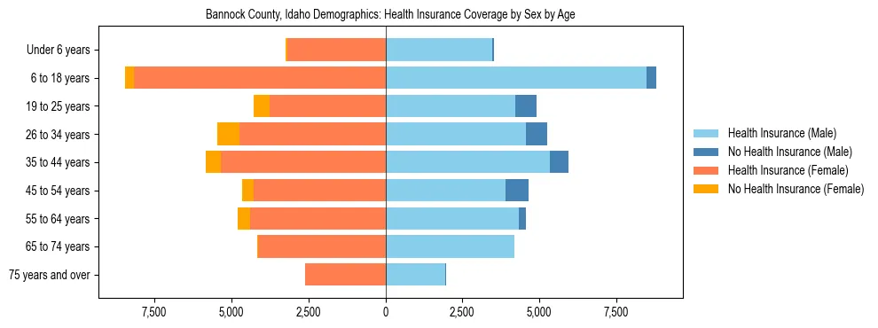 Pyramid chart showing health insurance coverage by age and sex in Bannock County, Idaho.