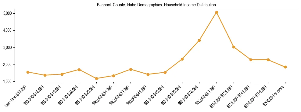 Horizontal bar chart showing household income distribution in Bannock County, Idaho.