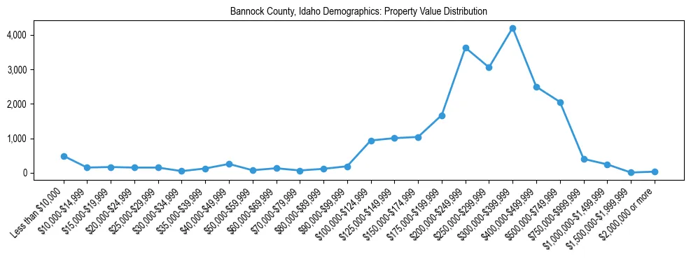 Line chart showing the distribution of property values for owner-occupied housing units in Bannock County, Idaho.