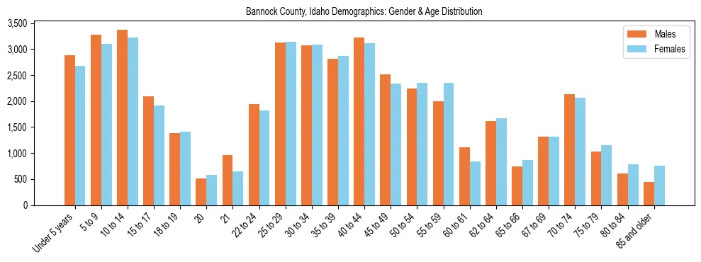 Bar chart showing the population distribution of Bannock County, Idaho by age group and gender, based on 2023 ACS data.