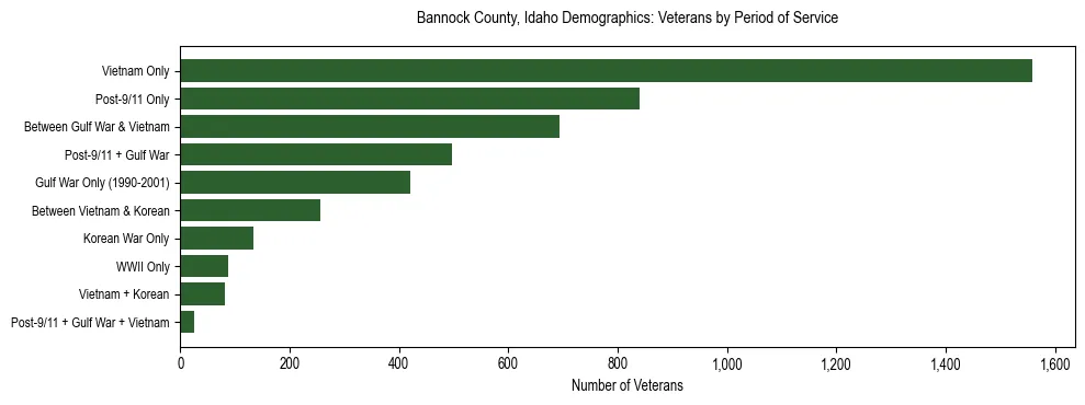 Horizontal bar chart showing veteran distribution by period of military service in Bannock County, Idaho, based on 2023 ACS data.