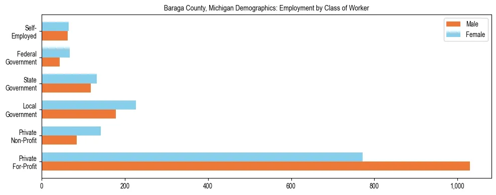 Horizontal bar chart showing employment distribution by class of worker and gender in Baraga County, Michigan, based on 2023 ACS data.