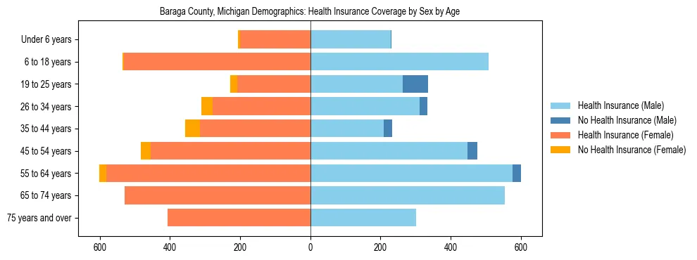 Pyramid chart showing health insurance coverage by age and sex in Baraga County, Michigan.