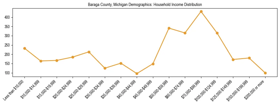 Horizontal bar chart showing household income distribution in Baraga County, Michigan.