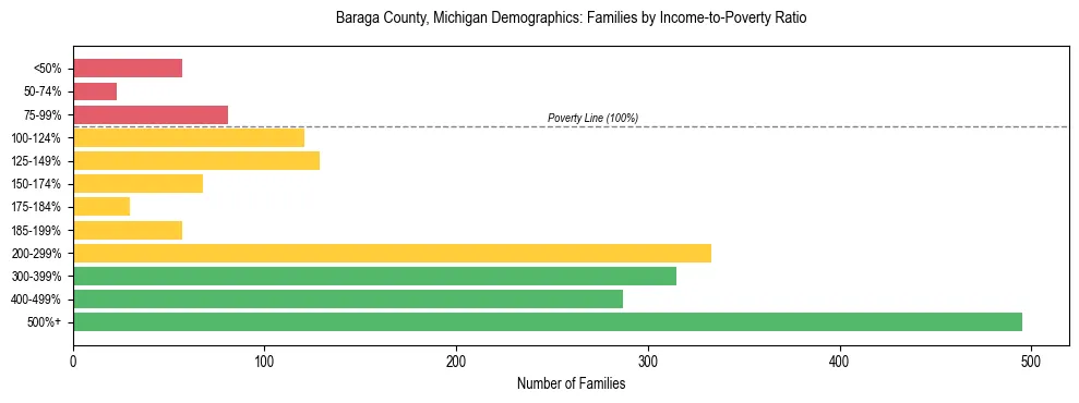Horizontal bar chart showing family distribution by income-to-poverty ratio in Baraga County, Michigan, based on 2023 ACS data.