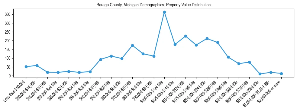 Line chart showing the distribution of property values for owner-occupied housing units in Baraga County, Michigan.