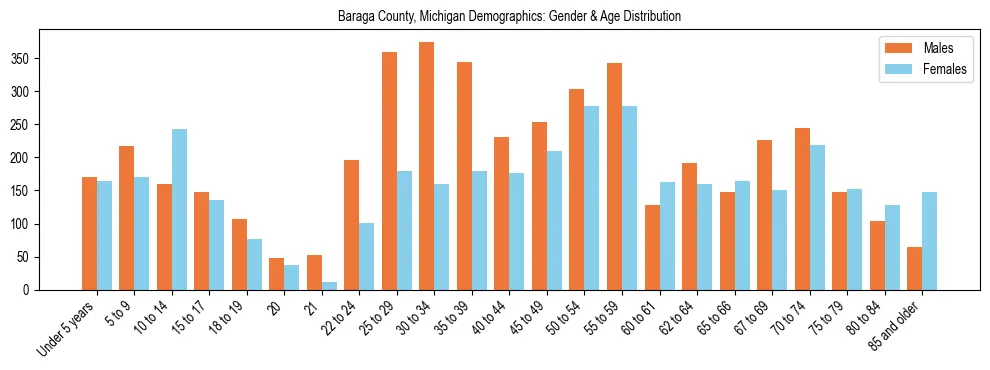 Bar chart showing the population distribution of Baraga County, Michigan by age group and gender, based on 2023 ACS data.