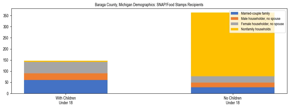 Stacked bar chart showing SNAP/Food Stamps recipient household composition by presence of children under 18 in Baraga County, Michigan, based on 2023 ACS data.