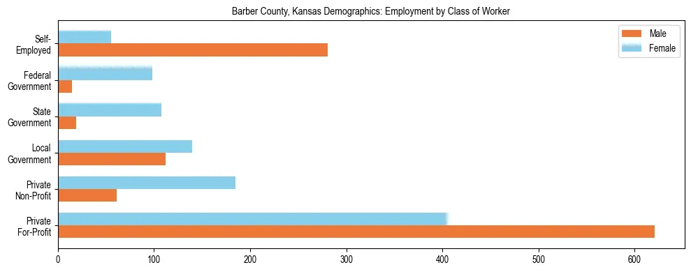 Horizontal bar chart showing employment distribution by class of worker and gender in Barber County, Kansas, based on 2023 ACS data.
