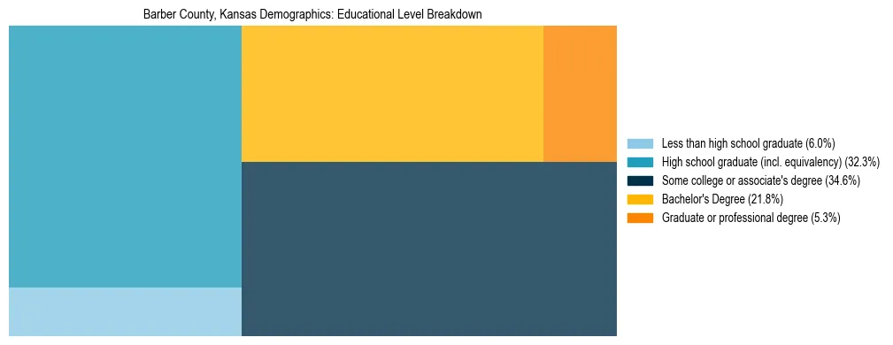 Treemap chart illustrating the educational attainment breakdown for population 25 years and over in Barber County, Kansas.