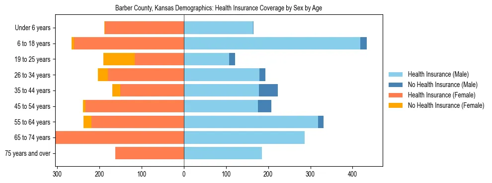 Pyramid chart showing health insurance coverage by age and sex in Barber County, Kansas.