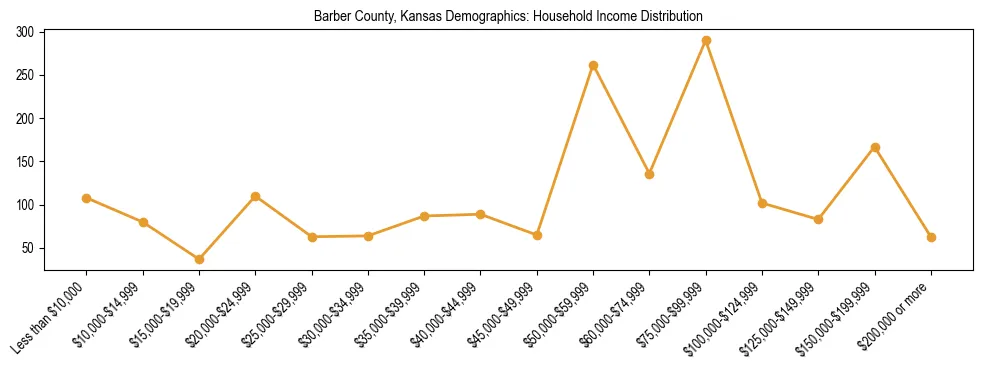 Horizontal bar chart showing household income distribution in Barber County, Kansas.