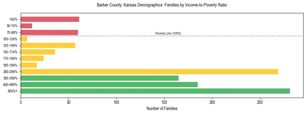 Horizontal bar chart showing family distribution by income-to-poverty ratio in Barber County, Kansas, based on 2023 ACS data.