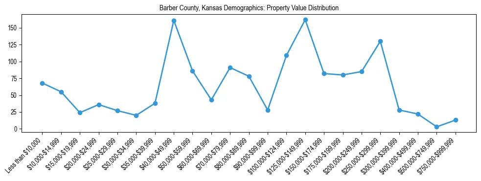 Line chart showing the distribution of property values for owner-occupied housing units in Barber County, Kansas.